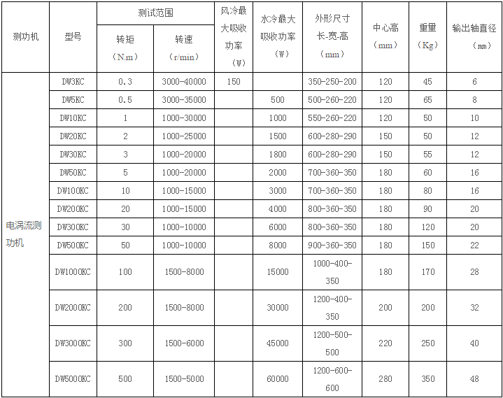 電渦流測(cè)功機(jī)產(chǎn)品組成和原理以及產(chǎn)品適用場(chǎng)合 電渦流測(cè)功機(jī)產(chǎn)品組成和原理以及產(chǎn)品適用場(chǎng)合